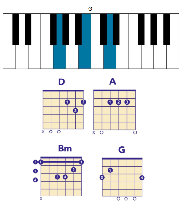 gorillaz chords