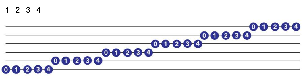 chromatic scale