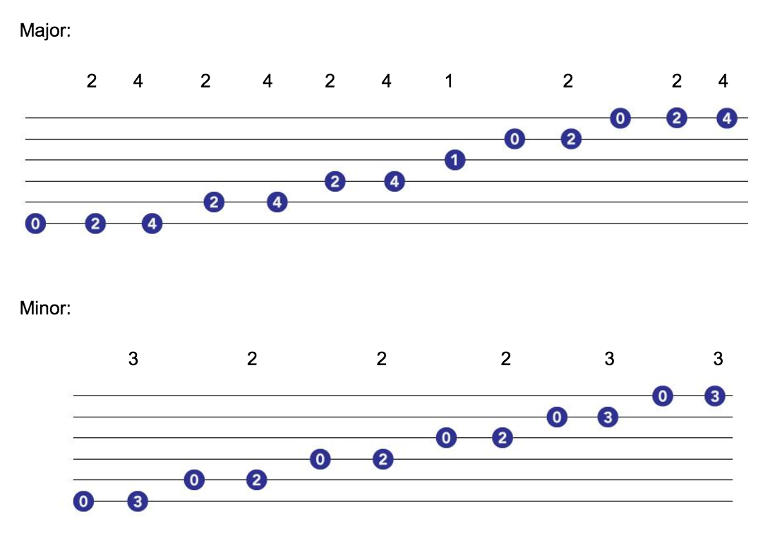 major minor scales