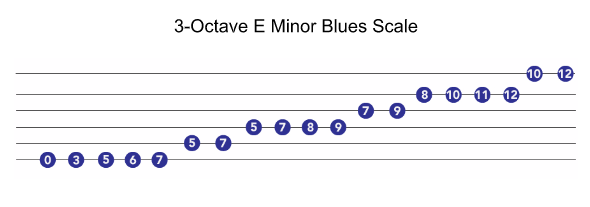 octave scale