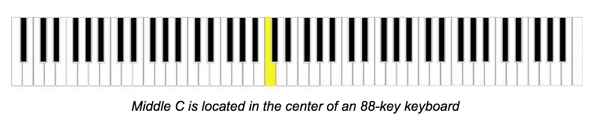 Piano Keyboard Finger Position Chart
