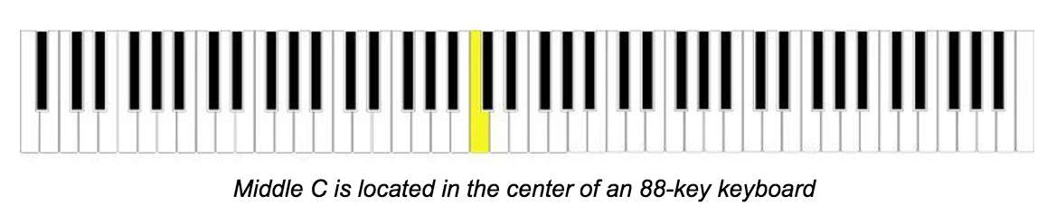 Piano Tutorial For Complete Beginners