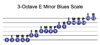 octave blues scale