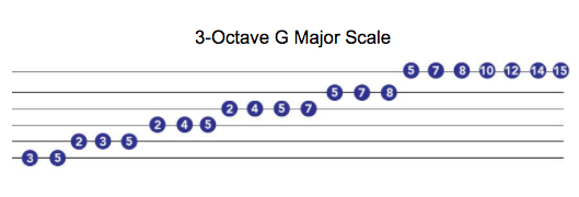 major scale