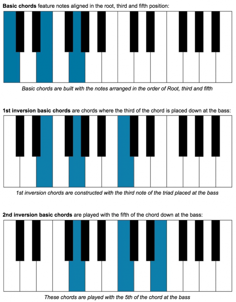 Chord Inversions Piano Chart