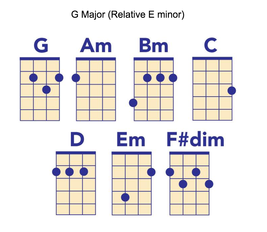 Ukulele Play Alongs with the Chord G - Ukulele Play Along Songs