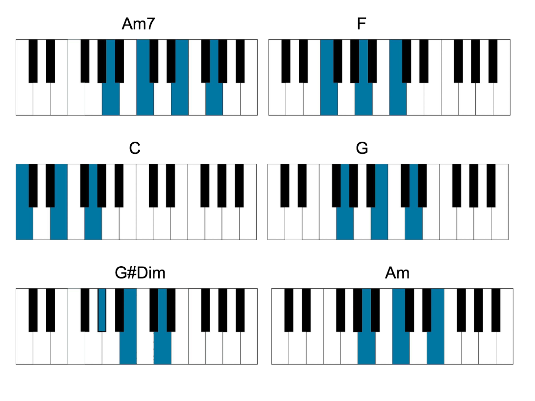 Am Piano Chord Chart