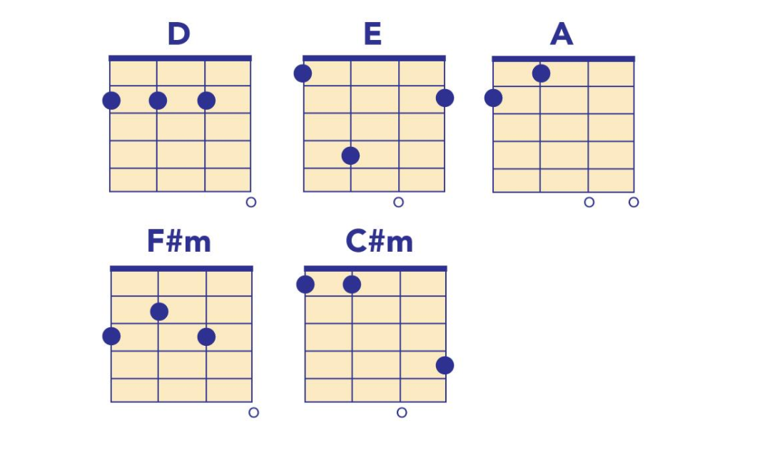 Trouble // Coldplay // ukulele chords song  Ukulele chords songs, Ukulele  music, Ukulele chords