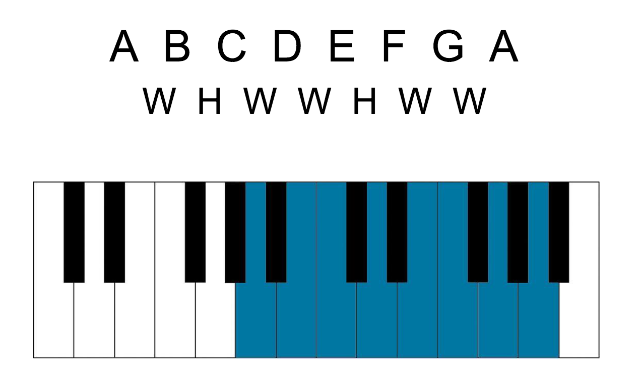 Major And Minor Scales Piano Chart