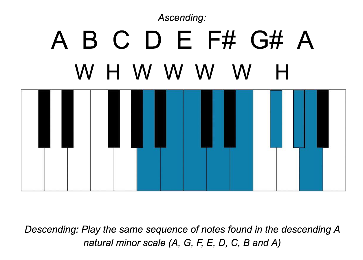 Piano Minor Scales Chart